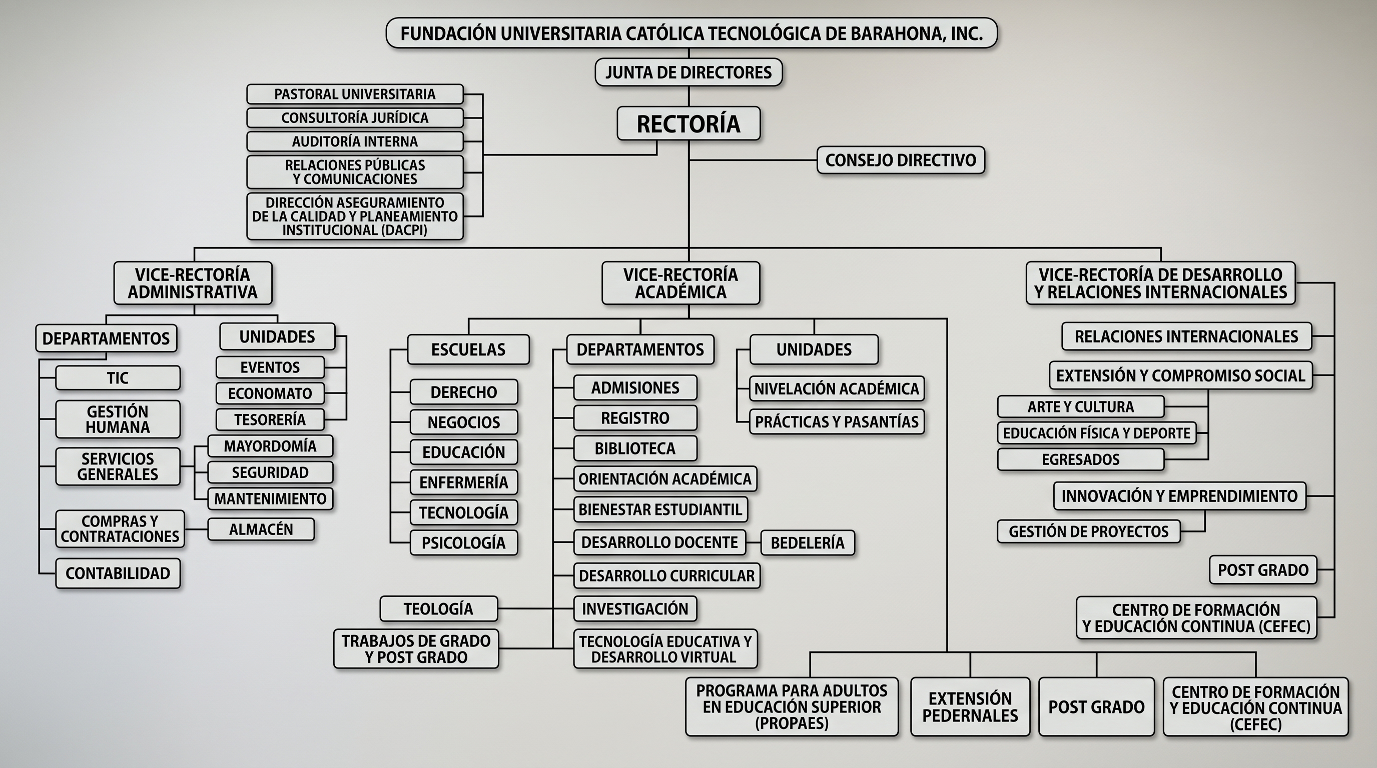 Organigrama Institucional UCATEBA