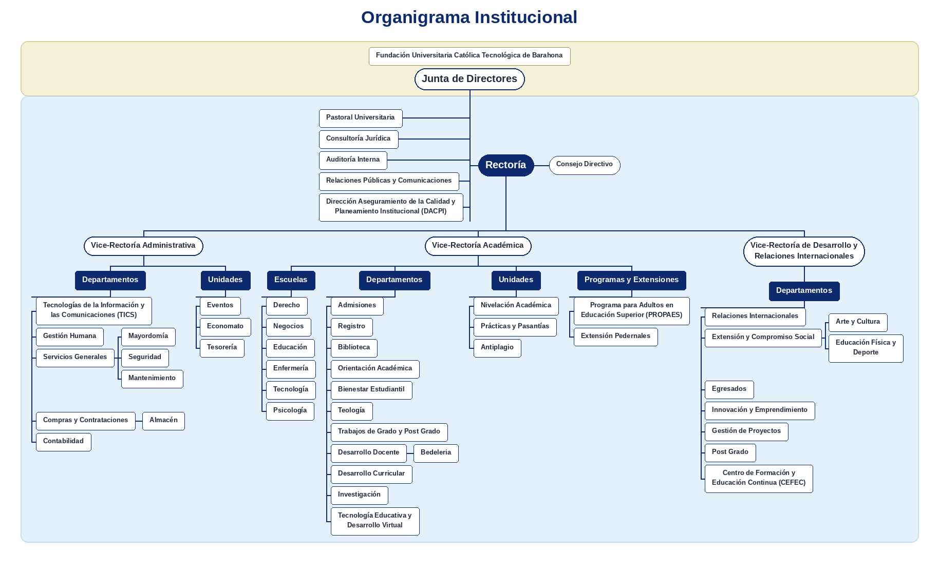 Organigrama Institucional UCATEBA
